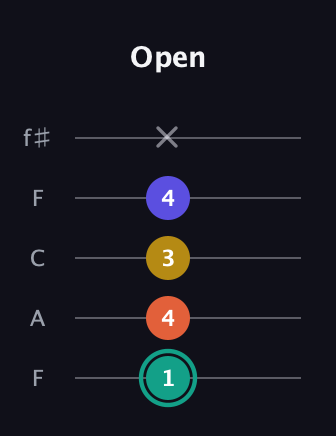 F♯ Minor 6th Sharp 9th guitar tab — Open (1 4 3 4 x) in Open D (f♯DF♯AD) · Capo 3