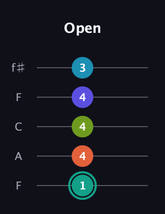 F♯ Minor 7th Flat 9th guitar tab — Open (1 4 4 4 3) in Open D (f♯DF♯AD) · Capo 3