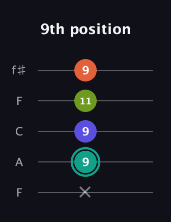 F♯ Minor 7th Sharp 13th guitar tab — 9th position (x 9 9 11 9) in Open D (f♯DF♯AD) · Capo 3