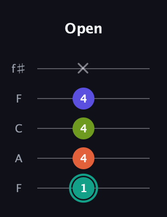 F♯ Minor 7th Sharp 13th guitar tab — Open (1 4 4 4 x) in Open D (f♯DF♯AD) · Capo 3
