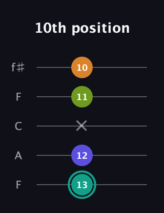F♯ Minor 7th Sharp 5th guitar tab — 10th position (13 12 x 11 10) in Open D (f♯DF♯AD) · Capo 3