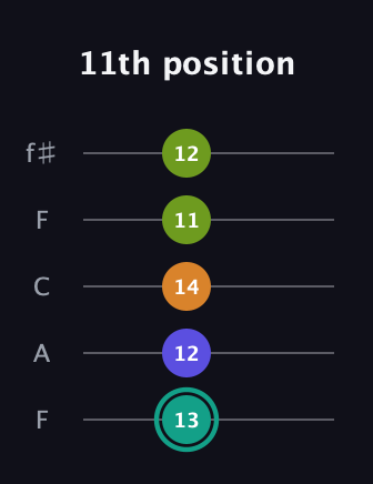 F♯ Minor 7th Sharp 5th guitar tab — 11th position (13 12 14 11 12) in Open D (f♯DF♯AD) · Capo 3