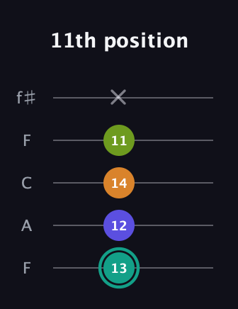 F♯ Minor 7th Sharp 5th guitar tab — 11th position (13 12 14 11 x) in Open D (f♯DF♯AD) · Capo 3