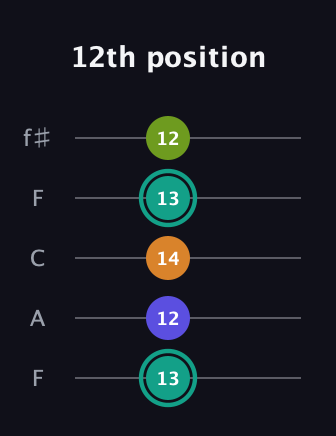 F♯ Minor 7th Sharp 5th guitar tab — 12th position (13 12 14 13 12) in Open D (f♯DF♯AD) · Capo 3