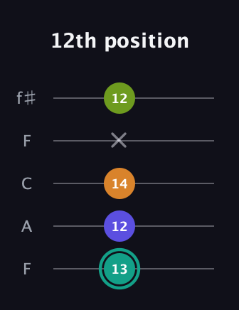 F♯ Minor 7th Sharp 5th guitar tab — 12th position (13 12 14 x 12) in Open D (f♯DF♯AD) · Capo 3
