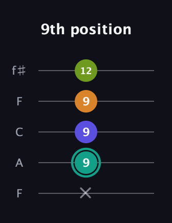 F♯ Minor 7th Sharp 5th guitar tab — 9th position (x 9 9 9 12) in Open D (f♯DF♯AD) · Capo 3