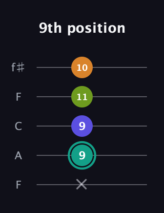 F♯ Minor 7th Sharp 5th guitar tab — 9th position (x 9 9 11 10) in Open D (f♯DF♯AD) · Capo 3