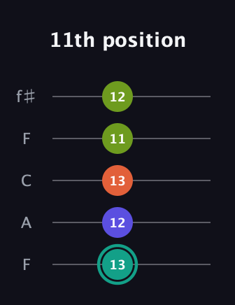 F♯ Minor 7th Sharp 9th guitar tab — 11th position (13 12 13 11 12) in Open D (f♯DF♯AD) · Capo 3