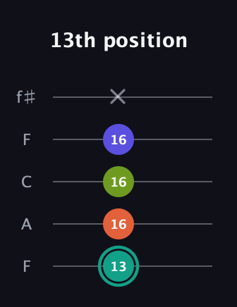 F♯ Minor 7th Sharp 9th guitar tab — 13th position (13 16 16 16 x) in Open D (f♯DF♯AD) · Capo 3