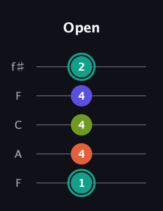 F♯ Minor 7th Sharp 9th guitar tab — Open (1 4 4 4 2) in Open D (f♯DF♯AD) · Capo 3