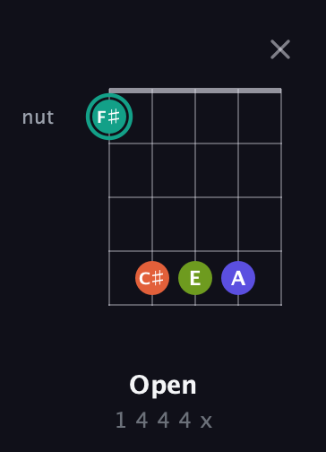 F♯ Minor 7th Sharp 9th guitar chord — Open (1 4 4 4 x) fretboard diagram in Open D (f♯DF♯AD) · Capo 3