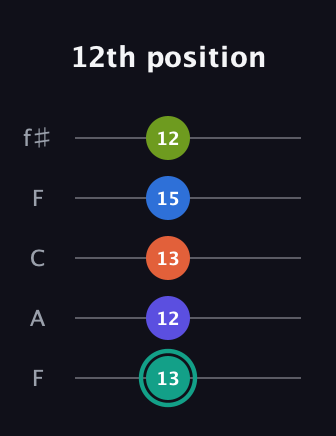 F♯ Minor 9th Sharp 13th guitar tab — 12th position (13 12 13 15 12) in Open D (f♯DF♯AD) · Capo 3