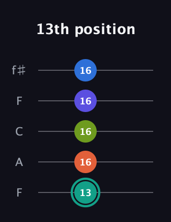 F♯ Minor 9th Sharp 13th guitar tab — 13th position (13 16 16 16 16) in Open D (f♯DF♯AD) · Capo 3