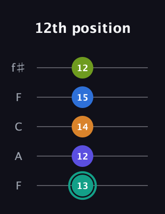 F♯ Minor 9th Sharp 5th guitar tab — 12th position (13 12 14 15 12) in Open D (f♯DF♯AD) · Capo 3