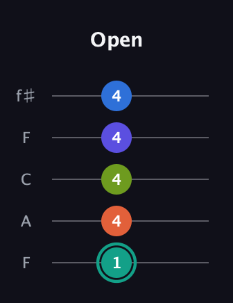 F♯ Minor 9th guitar tab — Open (1 4 4 4 4) in Open D (f♯DF♯AD) · Capo 3