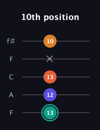 F♯ Minor Flat 13th guitar tab — 10th position (13 12 13 x 10) in Open D (f♯DF♯AD) · Capo 3