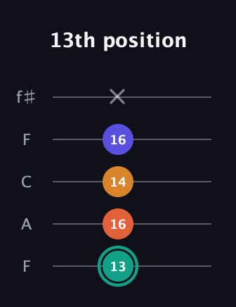 F♯ Minor Flat 13th guitar tab — 13th position (13 16 14 16 x) in Open D (f♯DF♯AD) · Capo 3