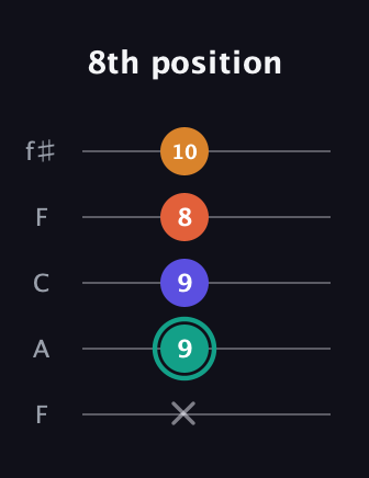 F♯ Minor Flat 13th guitar tab — 8th position (x 9 9 8 10) in Open D (f♯DF♯AD) · Capo 3