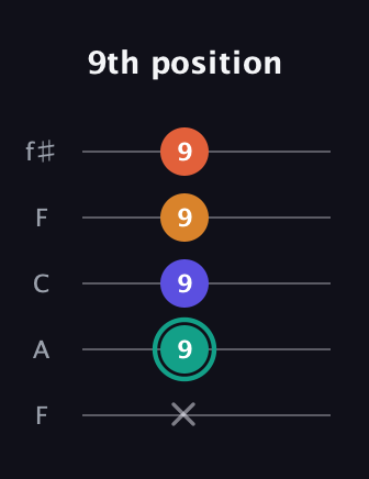 F♯ Minor Flat 13th guitar tab — 9th position (x 9 9 9 9) in Open D (f♯DF♯AD) · Capo 3