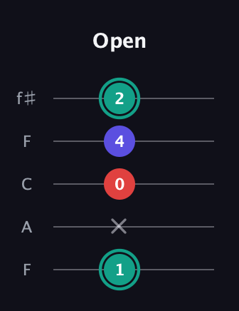 F♯ Minor Flat 5th guitar tab — Open (1 x 0 4 2) in Open D (f♯DF♯AD) · Capo 3
