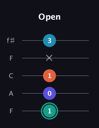 F♯ Minor Flat 9th guitar tab — Open (1 0 1 x 3) in Open D (f♯DF♯AD) · Capo 3