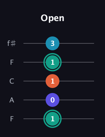 F♯ Minor Flat 9th guitar tab — Open (1 0 1 1 3) in Open D (f♯DF♯AD) · Capo 3