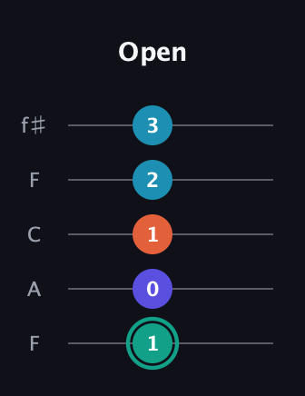 F♯ Minor Flat 9th guitar tab — Open (1 0 1 2 3) in Open D (f♯DF♯AD) · Capo 3