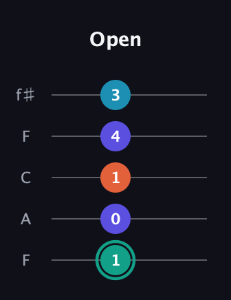 F♯ Minor Flat 9th guitar tab — Open (1 0 1 4 3) in Open D (f♯DF♯AD) · Capo 3