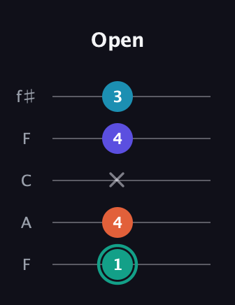 F♯ Minor Flat 9th guitar tab — Open (1 4 x 4 3) in Open D (f♯DF♯AD) · Capo 3