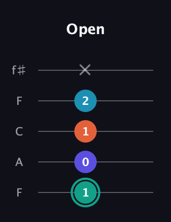F♯ Minor Flat 9th guitar tab — Open (1 0 1 2 x) in Open D (f♯DF♯AD) · Capo 3