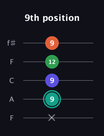F♯ Minor major 7th Sharp 9th guitar tab — 9th position (x 9 9 12 9) in Open D (f♯DF♯AD) · Capo 3