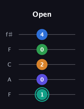 F♯ Minor major 9th Sharp 5th guitar tab — Open (1 0 2 0 4) in Open D (f♯DF♯AD) · Capo 3