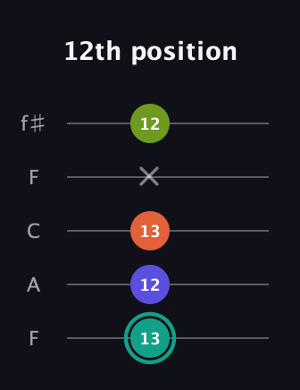 F♯ Minor Sharp 13th guitar tab — 12th position (13 12 13 x 12) in Open D (f♯DF♯AD) · Capo 3