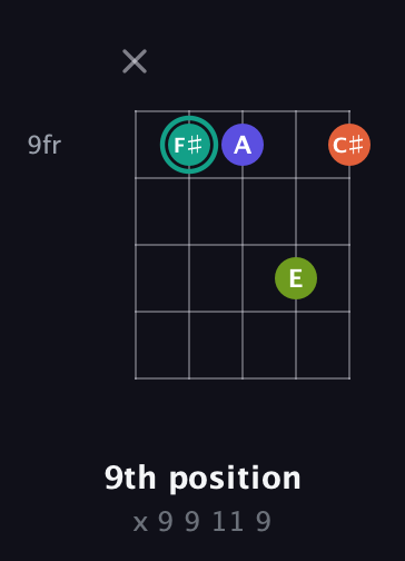 F♯ Minor Sharp 13th guitar chord — 9th position (x 9 9 11 9) fretboard diagram in Open D (f♯DF♯AD) · Capo 3