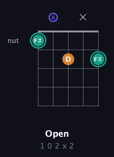 F♯ Minor Sharp 5th guitar chord — Open (1 0 2 x 2) fretboard diagram in Open D (f♯DF♯AD) · Capo 3