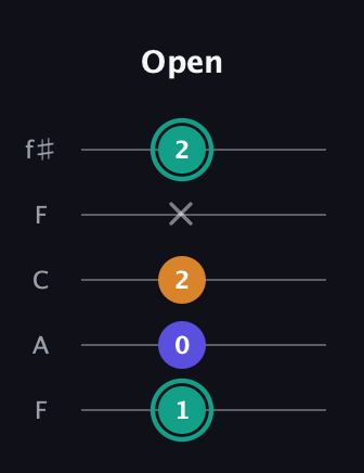 F♯ Minor Sharp 5th guitar tab — Open (1 0 2 x 2) in Open D (f♯DF♯AD) · Capo 3