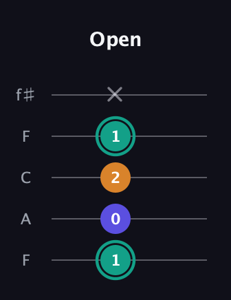 F♯ Minor Sharp 5th guitar tab — Open (1 0 2 1 x) in Open D (f♯DF♯AD) · Capo 3