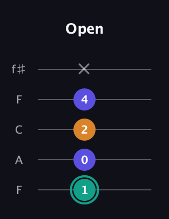 F♯ Minor Sharp 5th guitar tab — Open (1 0 2 4 x) in Open D (f♯DF♯AD) · Capo 3