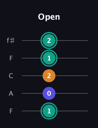F♯ Minor Sharp 5th guitar tab — Open (1 0 2 1 2) in Open D (f♯DF♯AD) · Capo 3