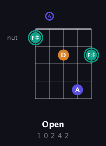 F♯ Minor Sharp 5th guitar chord — Open (1 0 2 4 2) fretboard diagram in Open D (f♯DF♯AD) · Capo 3
