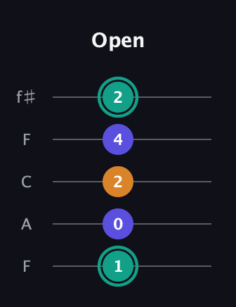 F♯ Minor Sharp 5th guitar tab — Open (1 0 2 4 2) in Open D (f♯DF♯AD) · Capo 3