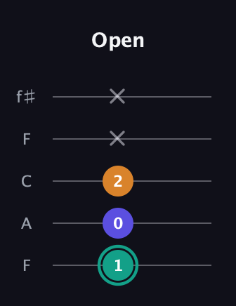 F♯ Minor Sharp 5th guitar tab — Open (1 0 2 x x) in Open D (f♯DF♯AD) · Capo 3