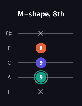 F♯ Minor Sharp 9th guitar tab — M-shape, 8th (x 9 9 8 x) in Open D (f♯DF♯AD) · Capo 3
