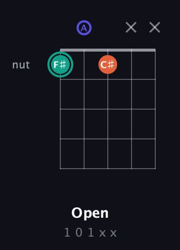 F♯ Minor Sharp 9th guitar chord — Open (1 0 1 x x) fretboard diagram in Open D (f♯DF♯AD) · Capo 3