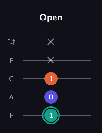 F♯ Minor Sharp 9th guitar tab — Open (1 0 1 x x) in Open D (f♯DF♯AD) · Capo 3
