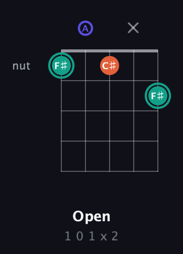 F♯ Minor Sharp 9th guitar chord — Open (1 0 1 x 2) fretboard diagram in Open D (f♯DF♯AD) · Capo 3