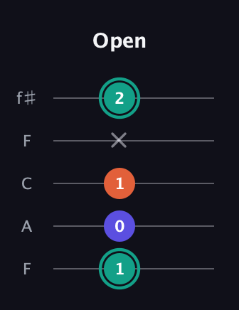 F♯ Minor Sharp 9th guitar tab — Open (1 0 1 x 2) in Open D (f♯DF♯AD) · Capo 3
