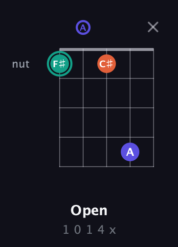 F♯ Minor Sharp 9th guitar chord — Open (1 0 1 4 x) fretboard diagram in Open D (f♯DF♯AD) · Capo 3