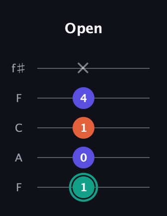 F♯ Minor Sharp 9th guitar tab — Open (1 0 1 4 x) in Open D (f♯DF♯AD) · Capo 3
