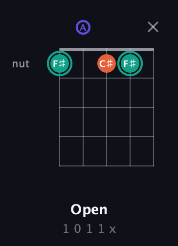 F♯ Minor Sharp 9th guitar chord — Open (1 0 1 1 x) fretboard diagram in Open D (f♯DF♯AD) · Capo 3